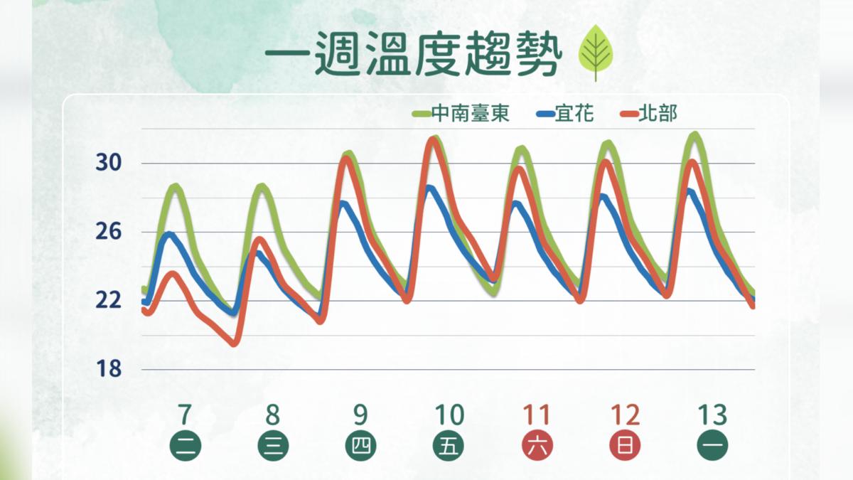 鋒面掃全台「雷雨狂轟2地」!專家曝「雨神這天下班」轉晴飆30度