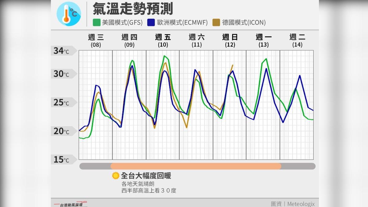 第4號颱風來了!發展猛烈「恐又強又大」 最新路徑「拋物線甩尾」對台影響曝光