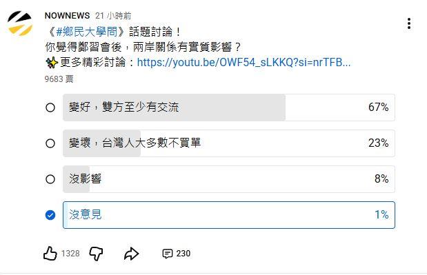 鄭習會促進兩岸關係?萬人投票表態「結果震撼一面倒」