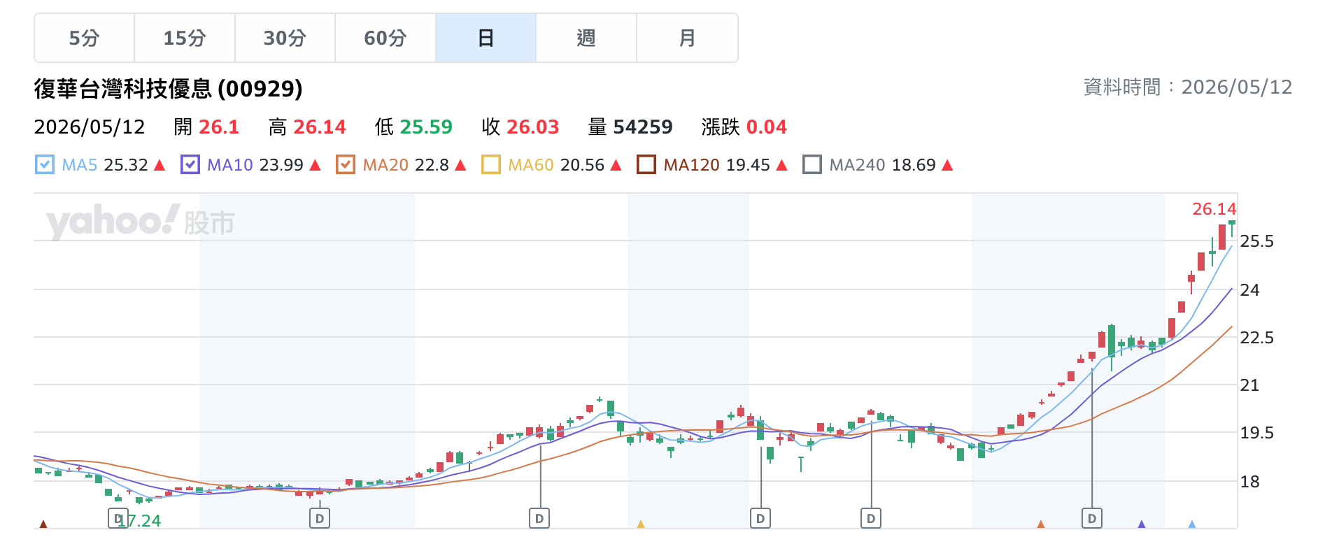 不是0050!專家曝這檔ETF「5月狂飆近13%」40萬股民爽收錢
