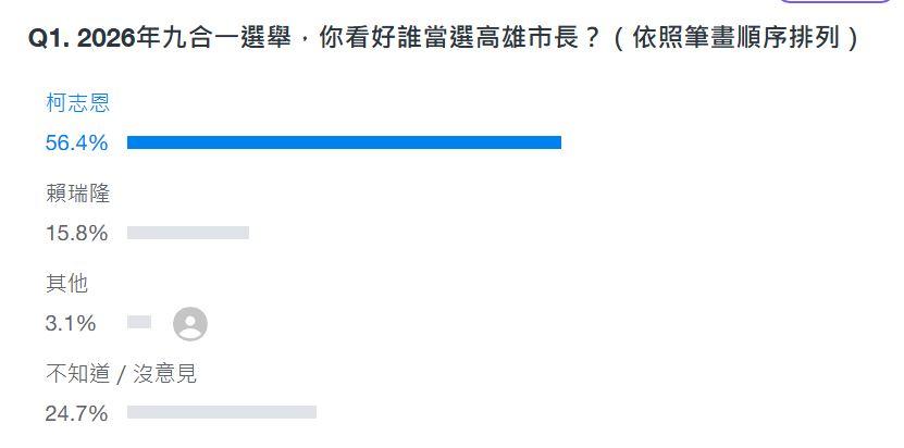 看好誰當高雄市長？最新投票結果出爐「5成力挺這大咖」