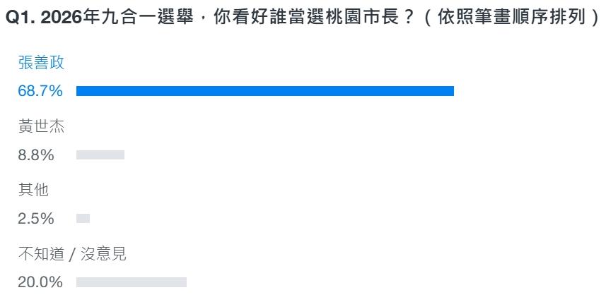 看好誰當選桃園市長?最新民調出爐「7倍震撼輾壓」