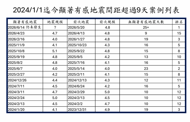 規模6↑強震要來了?台灣「連25天無顯著有感地震」專家曝真相
