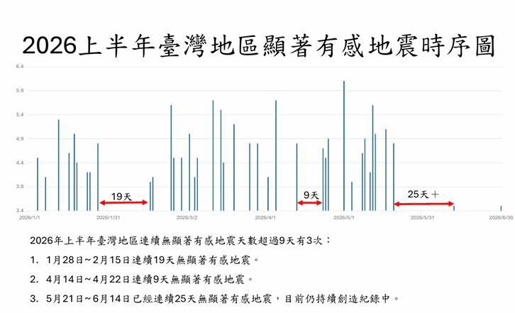 規模6↑強震要來了?台灣「連25天無顯著有感地震」專家曝真相