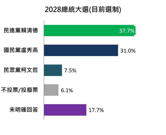 2028總統民調翻轉!若能投反對票 「她」淨支持率超車賴清德