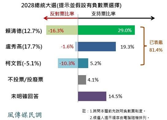 2028總統民調翻轉!若能投反對票 「她」淨支持率超車賴清德