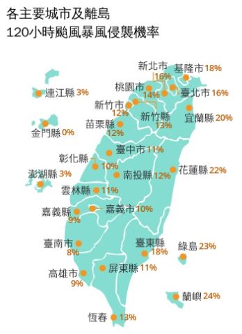 下周颱風假有望?米克拉颱風增強「侵台機率曝光」半個台灣受影響