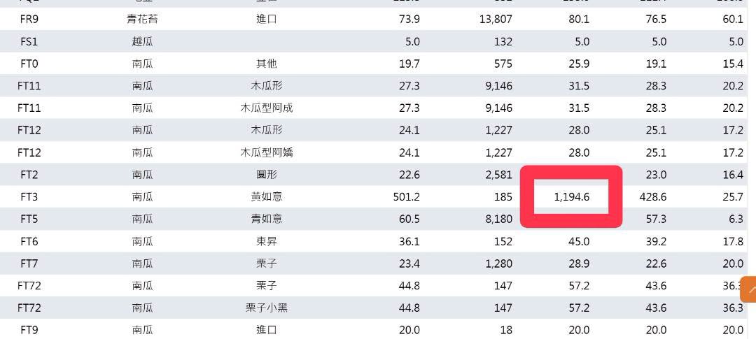 這款蔬菜之王「1公斤要價1200元」！菜販傻眼：「快跟龍蝦肉一樣貴...」