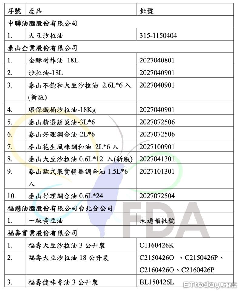 快訊/1300萬噸毒油流竄!沙拉油「一級致癌超標4倍」15款產品批號曝光