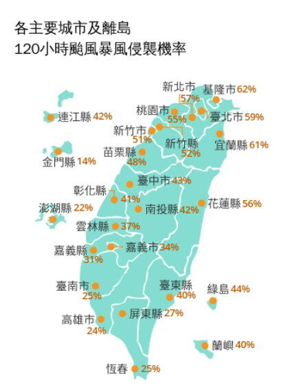 颱風假穩了？巴威侵襲率「8縣市破5成」開大眼迎巔峰