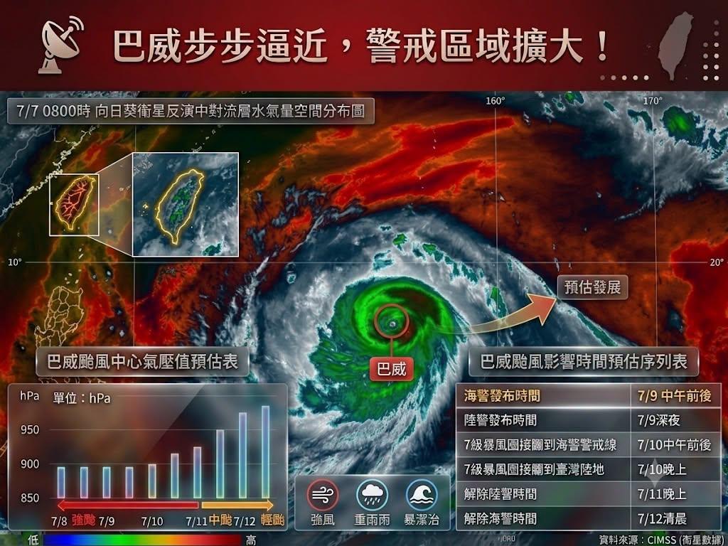 巴威路徑變了!暴風半徑「擴大到380公里」再增強 「5縣市停班停課」高機率