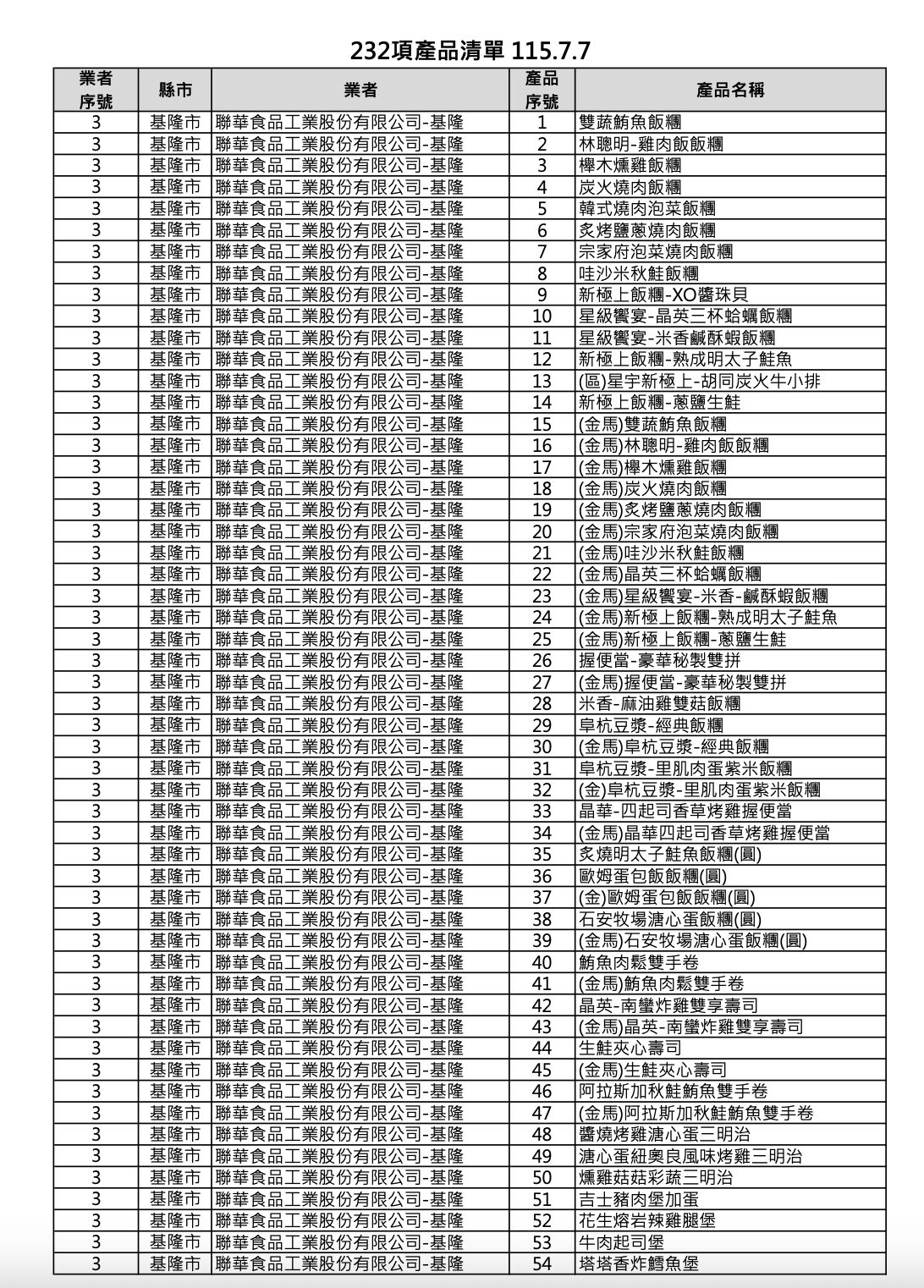 快訊/用到致癌毒油!超商「80項商品」全面下架