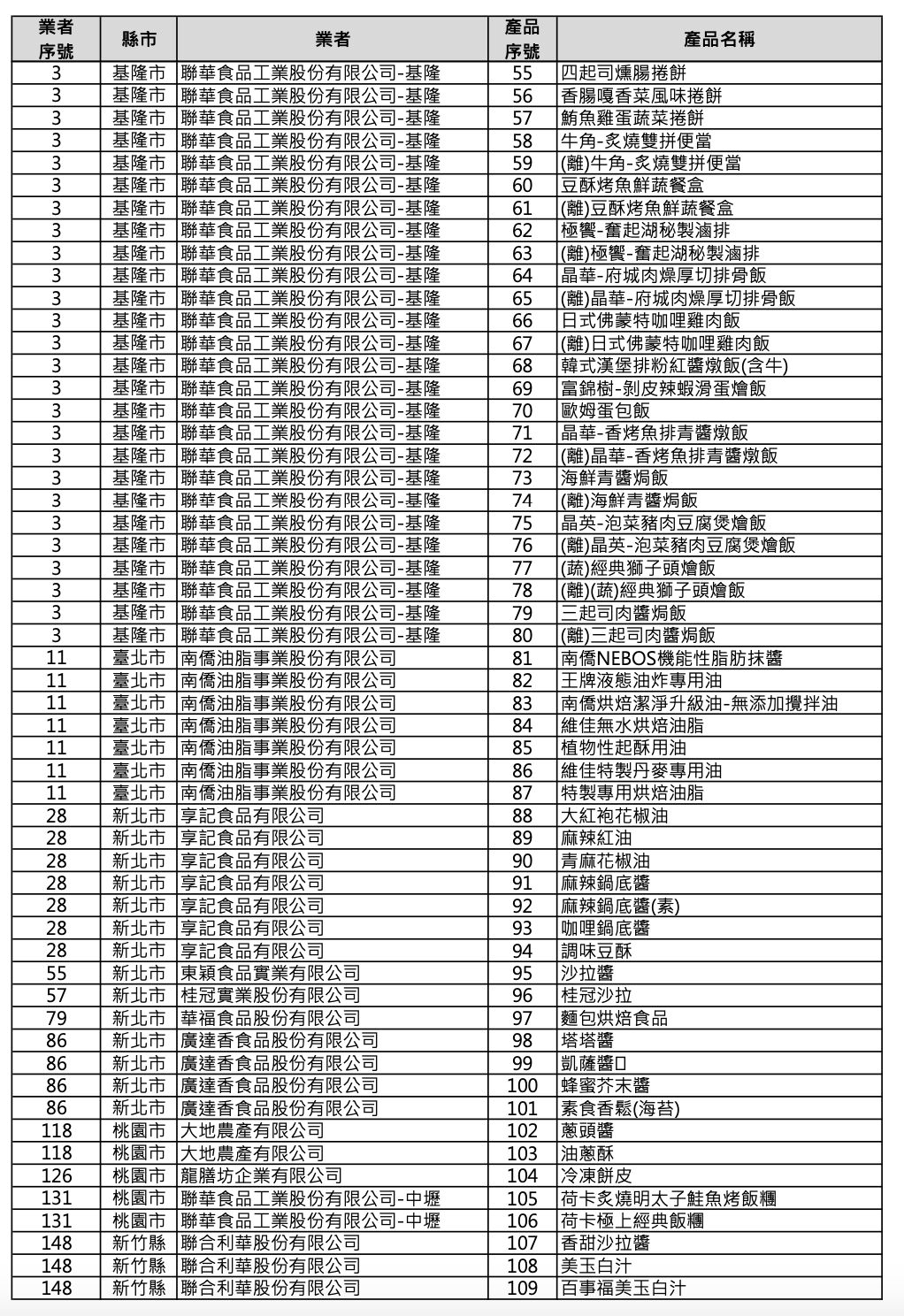 快訊/用到致癌毒油!超商「80項商品」全面下架