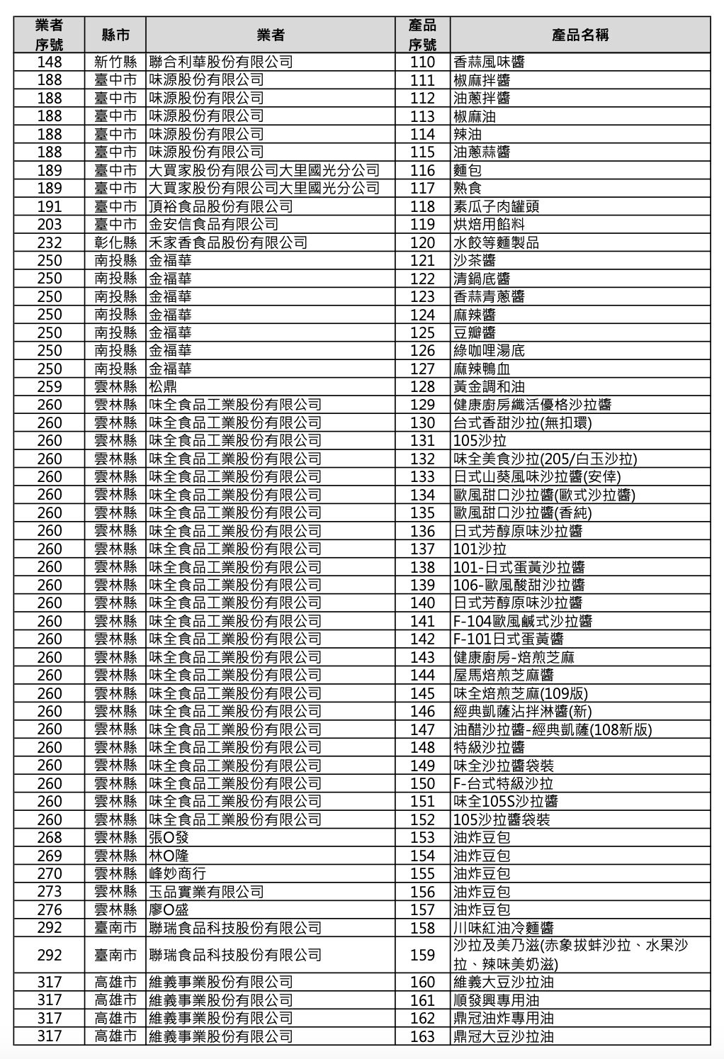 快訊/用到致癌毒油!超商「80項商品」全面下架