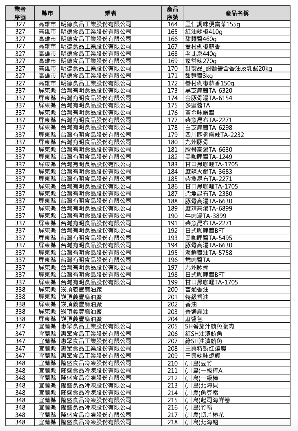 快訊/用到致癌毒油!超商「80項商品」全面下架