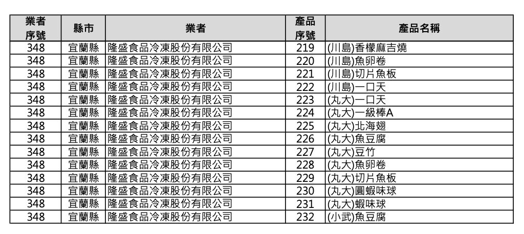 快訊/用到致癌毒油!超商「80項商品」全面下架