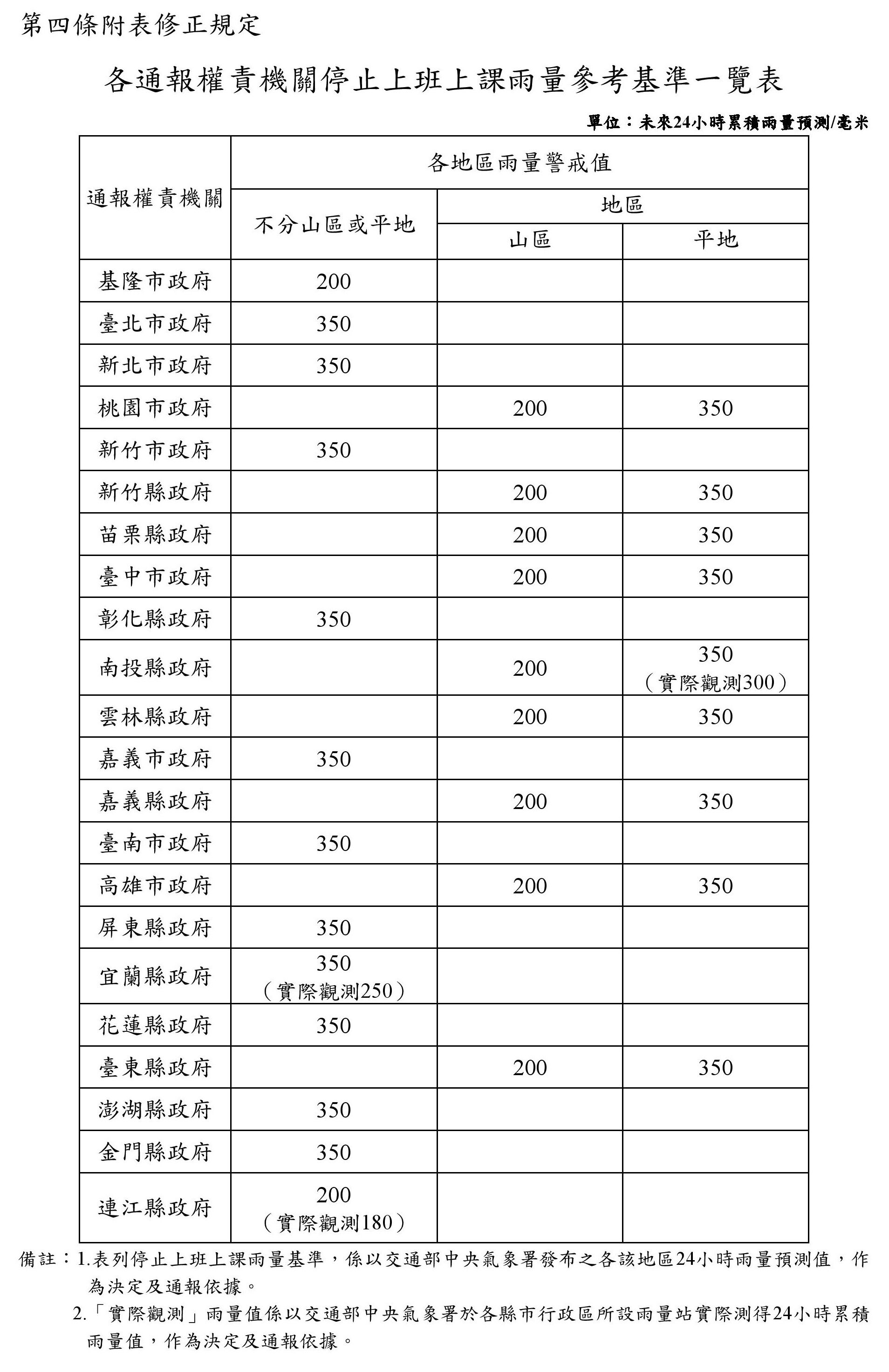快訊／明晨19縣市「達停班課標準」！氣象署最新說明