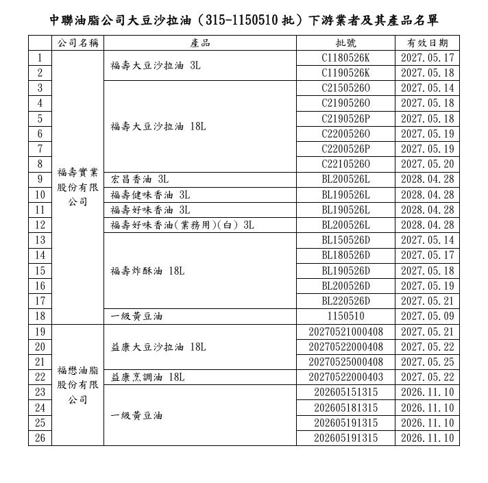 致癌毒油爆第3批!1305公噸流出「11品項、26批號一次看」